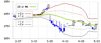プラザホールディングス(7502)のボリンジャーバンド(25日)