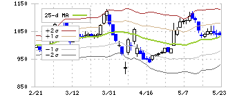コジマ(7513)のボリンジャーバンド(25日)
