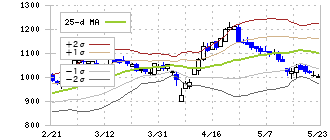 ワタミ(7522)のボリンジャーバンド(25日)