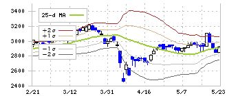 リックス(7525)のボリンジャーバンド(25日)