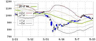 丸文(7537)のボリンジャーバンド(25日)