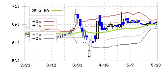 アイナボホールディングス(7539)のボリンジャーバンド(25日)