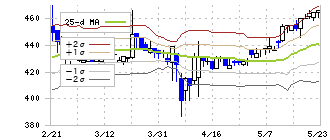 スリーエフ(7544)のボリンジャーバンド(25日)