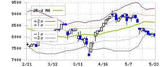 ゼンショーホールディングス(7550)のボリンジャーバンド(25日)