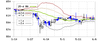 ウェッズ(7551)のボリンジャーバンド(25日)