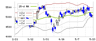 ハピネット(7552)のボリンジャーバンド(25日)
