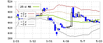 栄電子(7567)のボリンジャーバンド(25日)