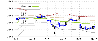 日本ライフライン(7575)のボリンジャーバンド(25日)