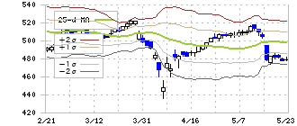 ＶＴホールディングス(7593)のボリンジャーバンド(25日)