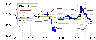 アルゴグラフィックス(7595)のボリンジャーバンド(25日)
