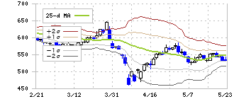 日本エム・ディ・エム(7600)のボリンジャーバンド(25日)