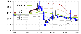 カーチスホールディングス(7602)のボリンジャーバンド(25日)