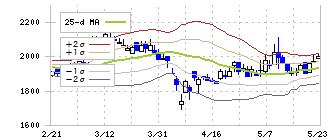 フジ・コーポレーション(7605)のボリンジャーバンド(25日)