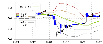 田中商事(7619)のボリンジャーバンド(25日)