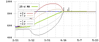 サンオータス(7623)のボリンジャーバンド(25日)