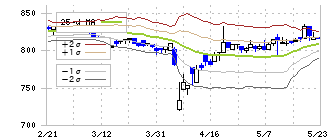 ハンズマン(7636)のボリンジャーバンド(25日)
