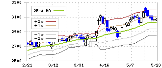 スギホールディングス(7649)のボリンジャーバンド(25日)