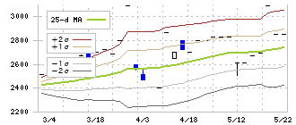 セントラルフォレストグループ(7675)のボリンジャーバンド(25日)