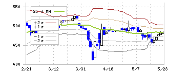 カクヤスグループ(7686)のボリンジャーバンド(25日)