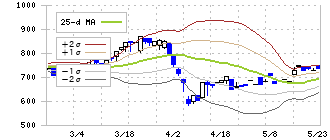 オムニ・プラス・システム(7699)のボリンジャーバンド(25日)