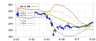 プレシジョン・システム・サイエンス(7707)のボリンジャーバンド(25日)