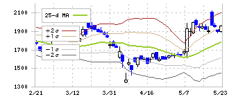 助川電気工業(7711)のボリンジャーバンド(25日)