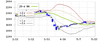 スター精密(7718)のボリンジャーバンド(25日)
