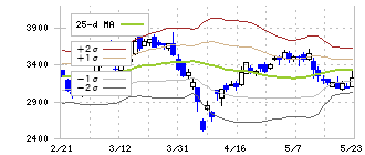 東京計器(7721)のボリンジャーバンド(25日)