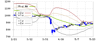 黒田精工(7726)のボリンジャーバンド(25日)