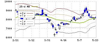 東京精密(7729)のボリンジャーバンド(25日)