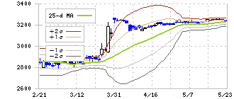 トプコン(7732)のボリンジャーバンド(25日)