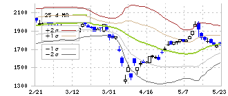 Ａ＆Ｄホロンホールディングス(7745)のボリンジャーバンド(25日)