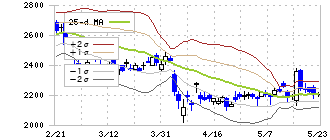 朝日インテック(7747)のボリンジャーバンド(25日)