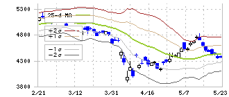 キヤノン(7751)のボリンジャーバンド(25日)
