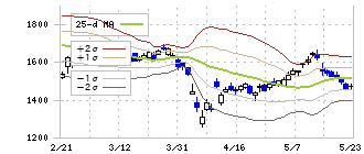 リコー(7752)のボリンジャーバンド(25日)