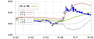 ジャパン・ティッシュエンジニアリング(7774)のボリンジャーバンド(25日)