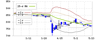 幸和製作所(7807)のボリンジャーバンド(25日)