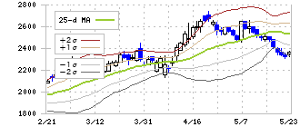 トランザクション(7818)のボリンジャーバンド(25日)
