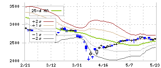 フルヤ金属(7826)のボリンジャーバンド(25日)