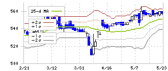 アイフィスジャパン(7833)のボリンジャーバンド(25日)