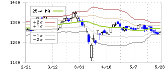 フランスベッドホールディングス(7840)のボリンジャーバンド(25日)