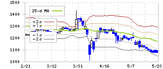 遠藤製作所(7841)のボリンジャーバンド(25日)