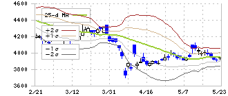 パイロットコーポレーション(7846)のボリンジャーバンド(25日)