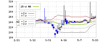 カワセコンピュータサプライ(7851)のボリンジャーバンド(25日)