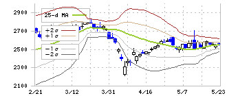 フジシールインターナショナル(7864)のボリンジャーバンド(25日)