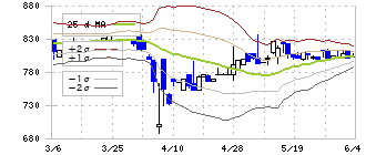 フクビ化学工業(7871)のボリンジャーバンド(25日)