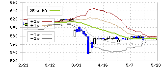 エステールホールディングス(7872)のボリンジャーバンド(25日)