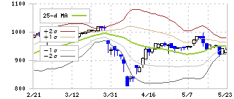 竹田ｉＰホールディングス(7875)のボリンジャーバンド(25日)