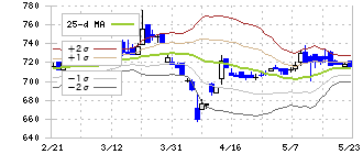 タカノ(7885)のボリンジャーバンド(25日)