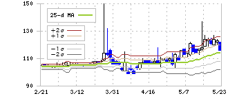 ホクシン(7897)のボリンジャーバンド(25日)
